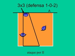 3x3 (defensa 1-0-2)
A
Ld
ataque por II
co
Li
 