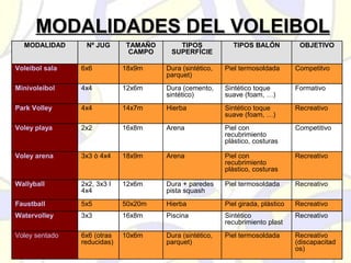 MODALIDADES DEL VOLEIBOLMODALIDADES DEL VOLEIBOL
MODALIDAD Nº JUG TAMAÑO
CAMPO
TIPOS
SUPERFÍCIE
TIPOS BALÓN OBJETIVO
Voleibol sala 6x6 18x9m Dura (sintético,
parquet)
Piel termosoldada Competitvo
Minivoleibol 4x4 12x6m Dura (cemento,
sintético)
Sintético toque
suave (foam, …)
Formativo
Park Volley 4x4 14x7m Hierba Sintético toque
suave (foam, …)
Recreativo
Voley playa 2x2 16x8m Arena Piel con
recubrimiento
plástico, costuras
Competitivo
Voley arena 3x3 ò 4x4 18x9m Arena Piel con
recubrimiento
plástico, costuras
Recreativo
Wallyball 2x2, 3x3 I
4x4
12x6m Dura + paredes
pista squash
Piel termosoldada Recreativo
Faustball 5x5 50x20m Hierba Piel girada, plástico Recreativo
Watervolley 3x3 16x8m Piscina Sintético
recubrimiento plast
Recreativo
Voley sentado 6x6 (otras
reducidas)
10x6m Dura (sintético,
parquet)
Piel termosoldada Recreativo
(discapacitad
os)
 