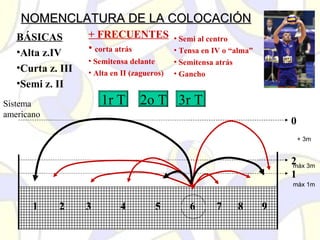 NOMENCLATURA DE LA COLOCACIÓNNOMENCLATURA DE LA COLOCACIÓN
Sistema
americano
985 764321
1
2
0
BÁSICAS
•Alta z.IV
•Curta z. III
•Semi z. II
+ FRECUENTES
• corta atrás
• Semitensa delante
• Alta en II (zagueros)
• Semi al centro
• Tensa en IV o “alma”
• Semitensa atrás
• Gancho
màx 1m
màx 3m
+ 3m
1r T 2o T 3r T
 