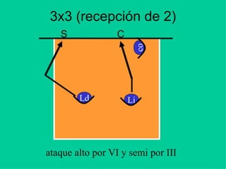 3x3 (recepción de 2)
S C
Ld
ataque alto por VI y semi por III
co
Li
 