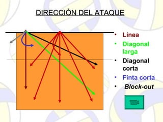 DIRECCIÓN DEL ATAQUEDIRECCIÓN DEL ATAQUE
• Línea
• Diagonal
larga
• Diagonal
corta
• Finta corta
• Block-out
 