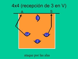 4x4 (recepción de 3 en V)
A S
Ld
ataque por las alas
co
Li
Z
 