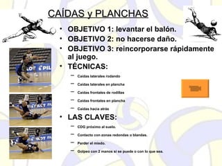 CAÍDAS y PLANCHASCAÍDAS y PLANCHAS
• OBJETIVO 1: levantar el balón.
• OBJETIVO 2: no hacerse daño.
• OBJETIVO 3: reincorporarse rápidamente
al juego.
• TÉCNICAS:
– Caídas laterales rodando
– Caídas laterales en plancha
– Caídas frontales de rodillas
– Caídas frontales en plancha
– Caídas hacia atrás
• LAS CLAVES:
– CDG próximo al suelo.
– Contacto con zonas redondas o blandas.
– Perder el miedo.
– Golpeo con 2 manos si se puede o con lo que sea.
 