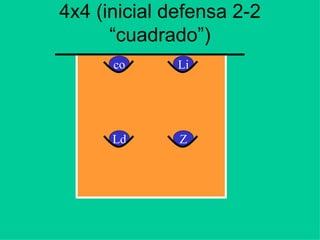 4x4 (inicial defensa 2-2
“cuadrado”)
Ld
co Li
Z
 