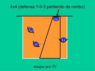 4x4 (defensa 1-0-3 partiendo de rombo)
Ld
ataque por IV
co
Li
Z
 