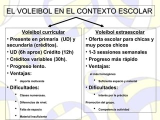 EL VOLEIBOL EN EL CONTEXTO ESCOLAREL VOLEIBOL EN EL CONTEXTO ESCOLAR
Voleibol curricular
• Presente en primaria (UD) y
secundaria (créditos).
• UD (6h aprox) Crédito (12h)
• Créditos variables (30h).
• Progreso lento.
• Ventajas:
• deporte motivante
• Dificultades:
• Clases numerosas.
• Diferencias de nivel.
• Falta de espacio
• Material insuficiente
Voleibol extraescolar
• Oferta escolar para chicas y
muy pocos chicos
• 1-3 sessiones semanales
• Progreso más rápido
• Ventajas:
Nivel más homogéneo
• Suficiente espacio y material
• Dificultades:
• Interés por la práctica
Promoción del grupo.
• Competencia actividad
 