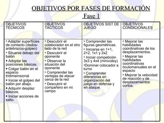 OBJETIVOS POR FASES DE FORMACIÓNOBJETIVOS POR FASES DE FORMACIÓN
Fase 1Fase 1
OBJETIVOS
TÉCNICOS
OBJETIVOS
TÁCTICOS
OBJETIVOS SIST DE
JUEGO
OBJETIVOS
CONDICIONALES
• Adaptar superfícies
de contacto (dedos-
antebrazos-golpeo)
• Situarse debajo del
balón
• Adoptar las
posiciones básicas.
• Colgar balón en el
espacio
tridimeinsional
• Iniciar el golpeo del
balón por abajo.
• Adquirir desplaz
básicos.
• Iniciar acciones de
salto.
• Descubrir el
colaborador en el otro
lado de la red
• Descubrir el
oponente
• Observar la
situación del
oponente
• Comprender las
ventajas de atacar
cerca de la red
• Descubrir el
compañero en mi
campo
• Comprender las
figuras geométricas.
• Iniciarse en 1+1,
2+2, 1x1 y 2x2
• Iniciar competición
3x3 y 4x4 (minivoley)
•Dominar colocador a
turno
• Comprender
diferencias en
organización del
juego en defensa y
en ataque
• Mejorar las
habilidades
coordinativas de los
desplazamientos.
• Mejorar las
habilidades
coordinativas
óculomanuales en el
espacio
• Mejorar la velocidad
de reacción y de
desplazamientos
cortos.
 