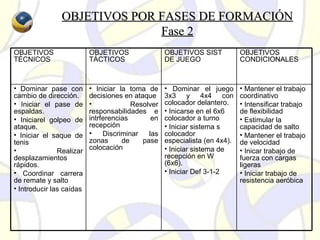 OBJETIVOS POR FASES DE FORMACIÓNOBJETIVOS POR FASES DE FORMACIÓN
Fase 2Fase 2
OBJETIVOS
TÉCNICOS
OBJETIVOS
TÁCTICOS
OBJETIVOS SIST
DE JUEGO
OBJETIVOS
CONDICIONALES
• Dominar pase con
cambio de dirección.
• Iniciar el pase de
espaldas.
• Iniciarel golpeo de
ataque.
• Iniciar el saque de
tenis
• Realizar
desplazamientos
rápidos.
• Coordinar carrera
de remate y salto
• Introducir las caídas
• Iniciar la toma de
decisiones en ataque
• Resolver
responsabilidades e
intrferencias en
recepción
• Discriminar las
zonas de pase
colocación
• Dominar el juego
3x3 y 4x4 con
colocador delantero.
• Inicarse en el 6x6
colocador a turno
• Iniciar sistema s
colocador
especialista (en 4x4).
• Iniciar sistema de
recepción en W
(6x6).
• Iniciar Def 3-1-2
• Mantener el trabajo
coordinativo
• Intensificar trabajo
de flexibilidad
• Estimular la
capacidad de salto
• Mantener el trabajo
de velocidad
• Inicar trabajo de
fuerza con cargas
ligeras
• Iniciar trabajo de
resistencia aeróbica
 