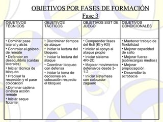 OBJETIVOS POR FASES DE FORMACIÓNOBJETIVOS POR FASES DE FORMACIÓN
Fase 3Fase 3
OBJETIVOS
TÉCNICOS
OBJETIVOS
TÁCTICOS
OBJETIVOS SIST DE
JUEGO
OBJETIVOS
CONDICIONALES
• Dominar pase
lateral y atrás
• Controlar el golpeo
de remate
• Defender en
desequilibrio (caídas
laterales)
• Iniciar técnica de
bloqueo
• Precisar la
recpeción y el pase
colocación
•.Dominar cadena
cinética acción
remate
• Iniciar saque
flotante
• Discriminar tiempos
de ataque
• Iniciar la lectura del
bloqueo.
• Iniciar la lectura del
ataque
• Coordinar bloqueo
con defensa
• Iniciar la toma de
decisones en
colocación respecto
el bloqueo
• Comprender fases
del 6x6 (KI y KII)
• iniciar al apoyo al
ataque propio
• Iniciar sistema
4R+2C.
• Mejorar movimentos
defensivos desde 3-
1-2
• Iniciar sistemaas
con colocador
zaguero
• Mantener trabajo de
flexibilidad
• Mejorar capacidad
de salto
• Mejorar fuerza
(sobrecargas medias)
• Mejorar
propiocepción
• Desarrollar la
acrobacia
 