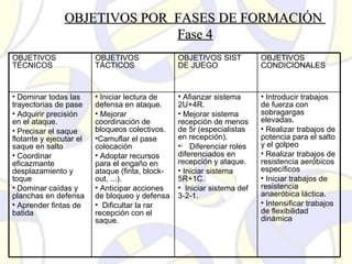 OBJETIVOS POR FASES DE FORMACIÓNOBJETIVOS POR FASES DE FORMACIÓN
Fase 4Fase 4
OBJETIVOS
TÉCNICOS
OBJETIVOS
TÁCTICOS
OBJETIVOS SIST
DE JUEGO
OBJETIVOS
CONDICIONALES
• Dominar todas las
trayectorias de pase
• Adquirir precisión
en el ataque.
• Precisar el saque
flotante y ejecutar el
saque en salto
• Coordinar
eficazmante
desplazamiento y
toque
• Dominar caídas y
planchas en defensa
• Aprender fintas de
batida
• Iniciar lectura de
defensa en ataque.
• Mejorar
coordinación de
bloqueos colectivos.
•Camuflar el pase
colocación
• Adoptar recursos
para el engaño en
ataque (finta, block-
out, ...).
• Anticipar acciones
de bloqueo y defensa
• Dificultar la rar
recepción con el
saque.
• Afianzar sistema
2U+4R.
• Mejorar sistema
recepción de menos
de 5r (especialistas
en recepción).
•·   Diferenciar roles
diferenciados en
recepción y ataque.
• Iniciar sistema
5R+1C.
• Iniciar sistema def
3-2-1.
• Introducir trabajos
de fuerza con
sobragargas
elevadas.
• Realizar trabajos de
potencia para el salto
y el golpeo
• Realizar trabajos de
resistencia aeróbicos
específicos
• Iniciar trabajos de
resistencia
anaeróbica láctica.  
• Intensificar trabajos
de flexibilidad
dinámica
 