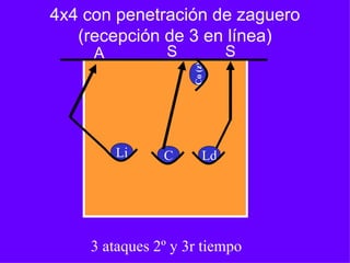 4x4 con penetración de zaguero
(recepción de 3 en línea)
A S
Li
3 ataques 2º y 3r tiempo
C Ld
Co(z)
S
 