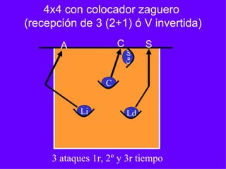 4x4 con colocador zaguero
(recepción de 3 (2+1) ó V invertida)
A S
Li
3 ataques 1r, 2º y 3r tiempo
C
Ld
C
Co(z)
 