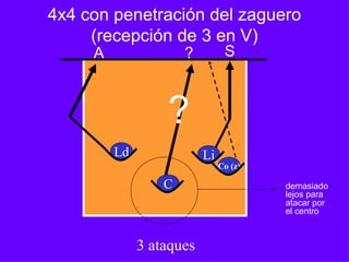 4x4 con penetración del zaguero
(recepción de 3 en V)
A S
Ld
3 ataques
Li
C
?
demasiado
lejos para
atacar por
el centro
Co (z)
?
 