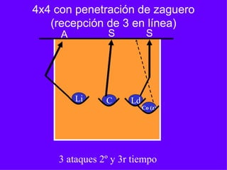 4x4 con penetración de zaguero
(recepción de 3 en línea)
A S
Li
3 ataques 2º y 3r tiempo
C Ld
Co (z)
S
 