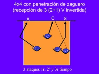4x4 con penetración de zaguero
(recepción de 3 (2+1) V invertida)
A S
Li
3 ataques 1r, 2º y 3r tiempo
C
Ld
C
Co Z
 