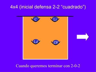 4x4 (inicial defensa 2-2 “cuadrado”)
Ld
C Li
ZR
Cuando queremos terminar con 2-0-2
 