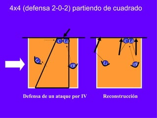 4x4 (defensa 2-0-2) partiendo de cuadrado
Defensa de un ataque por IV
Li
C Ld
ZR
Li
C Ld
ZR
Reconstrucción
 
