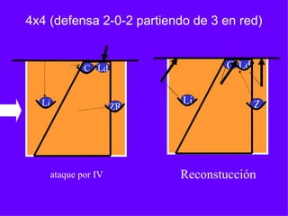 4x4 (defensa 2-0-2 partiendo de 3 en red)
Li
ataque por IV
LdC
ZR
Li
Reconstucción
C Ld
Z
 