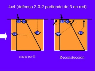 4x4 (defensa 2-0-2 partiendo de 3 en red)
Ld
ataque por II
Li C
ZR
Reconstucción
Ld
Li C
ZR
 
