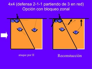4x4 (defensa 2-1-1 partiendo de 3 en red)
Opción con bloqueo zonal
Ld
ataque por II
Li C
ZR
Reconstucción
Ld
Li C
ZR
 