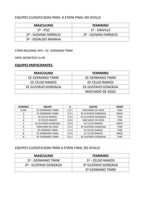 EQUIPES CLASSIFICADAS PARA A ETAPA FINAL DO JEVILLE
MASCULINO FEMININO
1º - IFSC 1º - UNIVILLE
2º - GIOVANI FARRACO 2º - GIOVANI FARRACO
3º - OSVALDO ARANHA
ETAPA REGIONAL Nº4 – EE GERMANO TIMM
DATA-28/08/2015 às 8h
EQUIPES PARTICIPANTES
MASCULINO FEMININO
EE GERMANO TIMM EE GERMANO TIMM
EE CELSO RAMOS EE CELSO RAMOS
EE GUSTAVO GONZAGA EE GUSTAVO GONZAGA
MACHADO DE ASSIS
HORÁRIO EQUIPE X EQUIPE NAIPE
8:30h EE GERMANO TIMM 2 X 1 MACHADO DE ASSIS FEM
2 EE GERMANO TIMM 2 X 1 EE GUSTAVO GONZAGA MASC
3 EE CELSO RAMOS 2 X 0 EE GUSTAVO GONZAGA FEM
4 EE CELSO RAMOS 2 X 0 MACHADO DE ASSIS FEM
5 EE GUSTAVO GONZAGA 2 X 0 EE CELSO RAMOS MASC
6 MACHADO DE ASSIS 1 X 2 EE GUSTAVO GONZAGA FEM
7 EE GERMAO TIMM 1 X 2 EE CELSO RAMOS FEM
8 EE GERMANO TIMM 2 X 0 EE CELSO RAMOS MASC
9 EE GERMANO TIMM 0 X 2 EE GUSTAVO GONZAGA FEM
EQUIPES CLASSIFICADAS PARA A ETAPA FINAL DO JEVILLE
MASCULINO FEMININO
1º - GERMANO TIMM 1º - CELSO RAMOS
2º - GUSTAVO GONZAGA 2º GUSTAVO GONZAGA
3º GERMANO TIMM
 