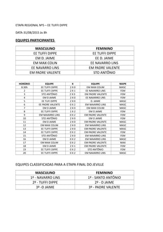 ETAPA REGIONAL Nº5 – EE TUFFI DIPPE
DATA-31/08/2015 às 8h
EQUIPES PARTICIPANTES
MASCULINO FEMININO
EE TUFFI DIPPE EE TUFFI DIPPE
EM D. JAIME EE D. JAIME
EM MAX COLIN EE NAVARRO LINS
EE NAVARRO LINS EM PADRE VALENTE
EM PADRE VALENTE STO ANTÔNIO
HORÁRIO EQUIPE X EQUIPE NAIPE
8:30h EE TUFFI DIPPE 2 X 0 EM MAX COLIM MASC
2 EE TUFFI DIPPE 2 X 1 EE NAVARRO LINS FEM
3 STO ANTÔNIO 2 X 0 EM PADRE VALENTE FEM
4 EM D JAIME 2 X 0 EE NAVARRO LINS FEM
5 EE TUFI DIPPE 2 X 0 D. JAIME MASC
6 EE PADRE VALENTE 0 X 2 EM NAVARRO LINS MASC
7 EM D JAIME 2 X 0 EM MAX COLIM MASC
8 EE TUFFI DIPPE 1 X 2 EM D JAIME FEM
9 EM NAVARRO LINS 0 X 2 EM PADRE VALENTE FEM
10 STO ANTÔNIO 2 X 0 EM D JAIME FEM
11 EM D JAIME 2 X 0 EM PADRE VALENTE MASC
12 EM MAX COLIM 2 X 0 EM NAVARRO LINS MASC
13 EE TUFFI DIPPE 2 X 0 EM PADRE VALENTE MASC
14 EE TUFFI DIPPE 0 X 2 EM PADRE VALENTE FEM
15 STO ANTÔNIO 2 X 0 EM NAVARRO LINS FEM
16 EM D JAIME 0 X 2 EM NAVARRO LINS MASC
17 EM MAX COLIM 0 X 2 EM PADRE VALENTE MAX
18 EM D JAIME 2 X 1 EM PADRE VALENTE FEM
19 EE TUFFI DIPPE 0 X 2 STO ANTÔNIO FEM
20 EE TUFFI DIPPE 0 X 2 EM NAVARRO LINS MASC
EQUIPES CLASSIFICADAS PARA A ETAPA FINAL DO JEVILLE
MASCULINO FEMININO
1º - NAVARRO LINS 1º - SANTO ANTÔNIO
2º - TUFFI DIPPE 2º - D JAIME
3º -D JAIME 3º - PADRE VALENTE
 