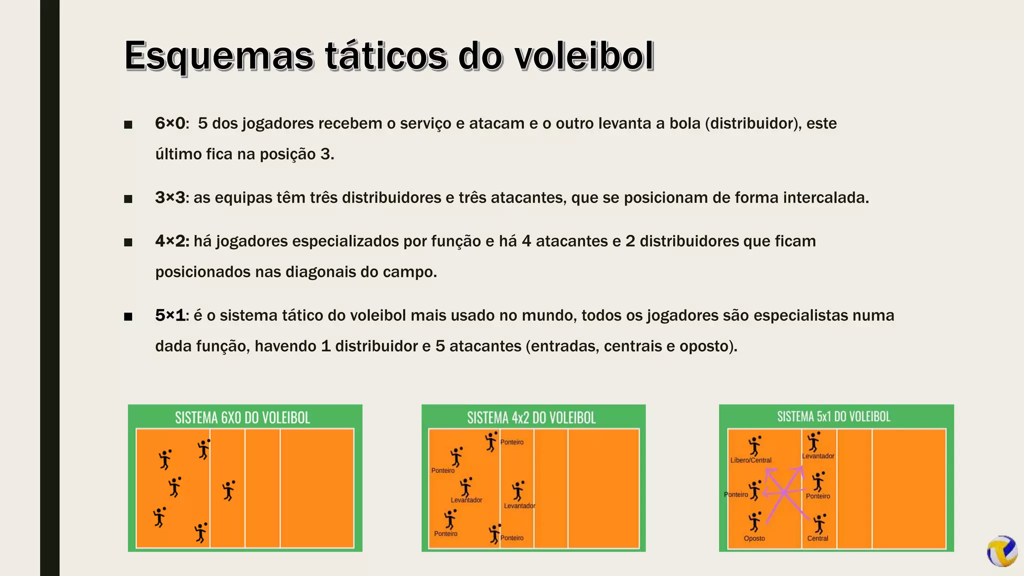 ■ 6×0: 5 dos jogadores recebem o serviço e atacam e o outro levanta a bola (distribuidor), este
último fica na posição 3.
■ 3×3: as equipas têm três distribuidores e três atacantes, que se posicionam de forma intercalada.
■ 4×2: há jogadores especializados por função e há 4 atacantes e 2 distribuidores que ficam
posicionados nas diagonais do campo.
■ 5×1: é o sistema tático do voleibol mais usado no mundo, todos os jogadores são especialistas numa
dada função, havendo 1 distribuidor e 5 atacantes (entradas, centrais e oposto).
 