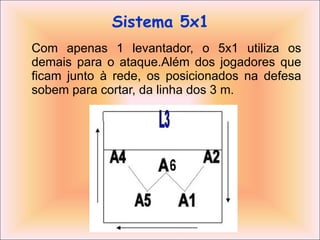 Sistema 5x1 Com apenas 1 levantador, o 5x1 utiliza os demais para o ataque.Além dos jogadores que ficam junto à rede, os posicionados na defesa sobem para cortar, da linha dos 3 m. 