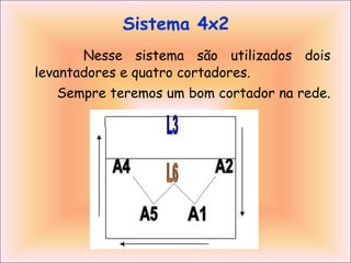 Sistema 4x2 Nesse sistema são utilizados dois levantadores e quatro cortadores. Sempre teremos um bom cortador na rede.  