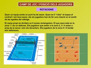 CAMP DE JOC I POSICIÓ DELS JUGADORS

                                      ROTACIONS

Quan un equip anota un punt ha de sacar. Quan se li “roba” el saque al
contrari i em toca sacar, els sis jugadors han de fer una rotació en el sentit
de les agulles del rellotge.
El camp propi es divideix en 6 zones rectangulars. El que saca està en la
zona 1 i és un defensa. Els jugadors que estan a la zona 2, 3 i 4 estan a
prop de la xarxa i són els davanters. Els jugadors de la zona 5 i 6 també
són defensors.
 