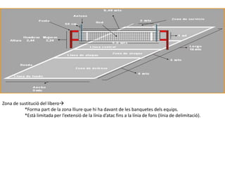 Zona de sustitució del líbero
          *Forma part de la zona lliure que hi ha davant de les banquetes dels equips.
          *Està limitada per l’extensió de la línia d’atac fins a la línia de fons (línia de delimitació).
 