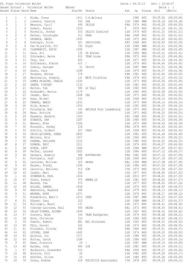 40. Foyer Vollekslaf Walfer Datum : 04.10.15 Zeit : 12:44:47
Gesamt Einlauf : Vollekslaf Walfer Männer Seite : 1
Gesamt Kl...