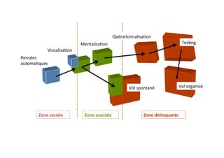 Pensées	
  	
  
automa:ques	
  
Vol	
  spontané	
  
Tes:ng	
  
Vol	
  organisé	
  
Zone	
  sociale	
   Zone	
  asociale	
   Zone	
  délinquante	
  
Mentalisa:on	
  
Opéra:onnalisa:on	
  
Visualisa:on	
  
 