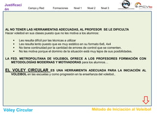 Campo y Red Formaciones Nivel 1 Nivel 2 Nivel 3
AL NO TENER LAS HERRAMIENTAS ADECUADAS, AL PROFESOR SE LE DIFICULTA
Hacer voleibol en sus clases puesto que no les motiva a los alumnos:
 Les resulta difícil por las técnicas a utilizar
 Les resulta lento puesto que es muy estático en su formato 6x6, 4x4
 No tiene continuidad por la cantidad de errores de control que se comenten.
 No les motiva porque el dominio de la situación está muy lejos de sus posibilidades.
LA FED. METROPOLITANA DE VOLEIBOL OFRECE A LOS PROFESORES FORMACIÓN CON
METODOLOGÍAS MODERNAS Y MOTIVADORAS para los alumnos…
EL VOLEY CIRCULAR ES UNA HERRAMIENTA ADECUADA PARA LA INICIACIÓN AL
VOLEIBOL en las escuelas y como progresión en la enseñanza del voleibol..
Vóley Circular
Justificaci
ón
Método de Iniciación al Voleibol
 