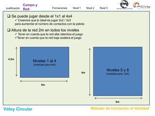  Se puede jugar desde el 1x1 al 4x4
 Creemos que lo ideal es jugar 2x2 / 3x3
para aumentar el número de contactos con la pelota
 Altura de la red 2m en todos los niveles
 Tener en cuenta que la red alta ralentiza el juego
Tener en cuenta que la red baja acelera el juego
Niveles 1 al 4
(medidas para 4x4)
Niveles 5 y 6
(medidas para 4x4)
6m
4,5m
6m
6m
Campo y
Red Formaciones Nivel 1 Nivel 2Justificación Nivel 3
Vóley Circular Método de Iniciación al Voleibol
 
