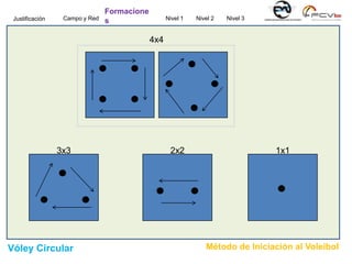 4x4
2x2 1x13x3
Campo y Red
Formacione
s Nivel 1 Nivel 2Justificación Nivel 3
Vóley Circular Método de Iniciación al Voleibol
 