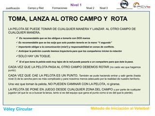 TOMA, LANZA AL OTRO CAMPO Y ROTA
LA PELOTA SE PUEDE TOMAR DE CUALQUIER MANERA Y LANZAR AL OTRO CAMPO DE
CUALQUIER MANERA.
 Es recomendable que se les obligue a tomarla con DOS manos
 Es recomendable que se les exija que solo pueden tenerla en la mano “1 segundo”
 Importante obligar a la comunicación (mía!!) y responsabilidad en zonas de conflicto.
 Anticipar la petición cuando leemos trayectoria para que los compañeros inicien la rotación
SOLO HAY UN TOQUE.
 Si el que toma la pelota está muy lejos de la red puede pasarla a un compañero para que éste la pase.
CADA VEZ QUE LA PELOTA PASA AL OTRO CAMPO DEBEMOS ROTAR (no cada vez que hagamos
punto).
CADA VEZ QUE CAE LA PELOTA ES UN PUNTO. También se pude haciendo entrar y salir gente (hasta
nivel 3) de la cancha pero es más complicado y para nosotros menos adecuado por la realidad de nuestro territorio.
Una vez que toman la pelota, NO PUEDEN CAMINAR CON LA PELOTA, ni girarse.
LA PELOTA SE PONE EN JUEGO DESDE CUALQUIER ZONA DEL CAMPO y por parte de cualquier
jugador (el que la va a buscar la lanza, tanto si es del equipo que gana el punto como si es del que lo pierde).
Campo y Red Formaciones
Nivel 1
Nivel 2Justificación Nivel 3
Vóley Circular Método de Iniciación al Voleibol
 