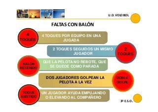 U.D. VOLEIBOL
FALTAS CON BALÓN
4 TOQUES POR EQUIPO EN UNA
JUGADA
2 TOQUES SEGUIDOS UN MISMO
JUGADOR
4
TOQUES
2
TOQUES
3º E.S.O.
QUE LA PELOTA NO REBOTE, QUE
SE QUEDE COMO PARADA
DOS JUGADORES GOLPEAN LA
PELOTA A LA VEZ
TOQUES
DOBLE
GOLPE
UN JUGADOR AYUDA EMPUJANDO
O ELEVANDO AL COMPAÑERO
4
TOQUES
BALÓN
RETENIDO
TOQUE
ASISTIDO
 