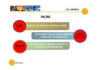U.D. VOLEIBOL
FALTAS
NUNCA SE PUEDE TOCAR LA RED
SE PUEDE PISAR LIGERAMENTE,
RED
LÍNEA
3º E.S.O.
SE PUEDE PISAR LIGERAMENTE,
PERO NO TRASPASAR
UN ZAQUERO REMATA DESDE LA
ZONA DE DELANTEROS
LÍNEA
CENTRAL
REMATE
 