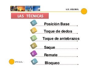 Posición Base1
2 Toque de dedos
LAS TÉCNICAS
U.D. VOLEIBOL
3º E.S.O.
4
3
5
Toque de antebrazos
Saque
Remate
Bloqueo6
 