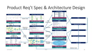 Product Req’t Spec & Architecture Design
5/22/2020 GSIP 28
Scenarios
User
Interaction
Use Case
Atomic Task
Task I/O
Data
E...
