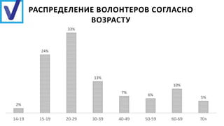 2%
24%
33%
13%
7%
6%
10%
5%
14-19 15-19 20-29 30-39 40-49 50-59 60-69 70+
РАСПРЕДЕЛЕНИЕ ВОЛОНТЕРОВ СОГЛАСНО
ВОЗРАСТУ
 
