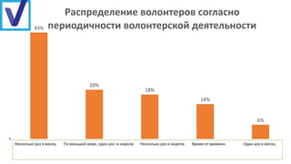 43%
20%
18%
14%
6%
A few times a month At least once a week A few times a week Randomly One a month
Распределение волонтеров согласно
периодичности волонтерской деятельности
Несколько раз в месяц По меньшей мере, один раз в неделю Несколько раз в неделю Время от времени Один раз в месяц
 
