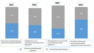 41%
36%
27%
51%
44%
46% 62%
34%
HOW SATISFIED ARE YOU
WITH YOUR VOLUNTEER
WORK?
DO YOU INTEND TO
VOLUNTEER IN THE
FUTURE?
WOULD YOU RECOMMEND
VOLUNTEERING TO YOUR
FRIENDS?
TO WHAT EXTENT DOES
YOU VOLUNTEER WORK
CONTRIBUTE TO CLIENTS?
To a very great extent to a great extent
Насколько вы удовлетворены
своей волонтерской работой?
Собираетесь ли вы
заниматься волонтерством в
будущем?
Рекомендуете ли вы занятие
волонтерством своим
друзьям?
В какой степени ваша
волонтерская работа
приносила пользу клиентам?
В значительной степени
85% 82%
89%
85%
В очень значительной
степени
 