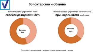 Волонтерство укрепляет мою
еврейскую идентичность
Согласен
64%
Согласен
54%
Волонтерство укрепляет мое чувство
принадлежности к общине
Согласен = В значительной степени + В очень значительной степени
Волонтерство и община
 