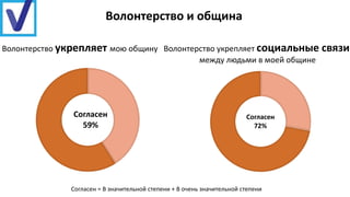 Волонтерство укрепляет мою общину Волонтерство укрепляет социальные связи
между людьми в моей общине
Согласен
59%
Согласен
72%
Согласен = В значительной степени + В очень значительной степени
Волонтерство и община
 