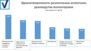 4.09
3.96 3.94
3.79
3.76 3.75
The emotional
support I receive
The prepration
and training I
received for my
role
The feedback I
receive
My role The proffesional
supervision I
receive
The physical
conditions
Удовлетворенность различными аспектами
руководства волонтерами
(по шкале от 1 до 5)
Эмоциональная
поддержка,
которую я
получаю
Подготовка и
обучение для
выполнения моих
функций
Обратная связь,
которую я получаю
Мои функции Профессиональная
супервизия, которую
я получаю
Физические
условия
 