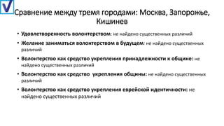 Сравнение между тремя городами: Москва, Запорожье,
Кишинев
• Удовлетворенность волонтерством: не найдено существенных различий
• Желание заниматься волонтерством в будущем: не найдено существенных
различий
• Волонтерство как средство укрепления принадлежности к общине: не
найдено существенных различий
• Волонтерство как средство укрепления общины: не найдено существенных
различий
• Волонтерство как средство укрепления еврейской идентичности: не
найдено существенных различий
 