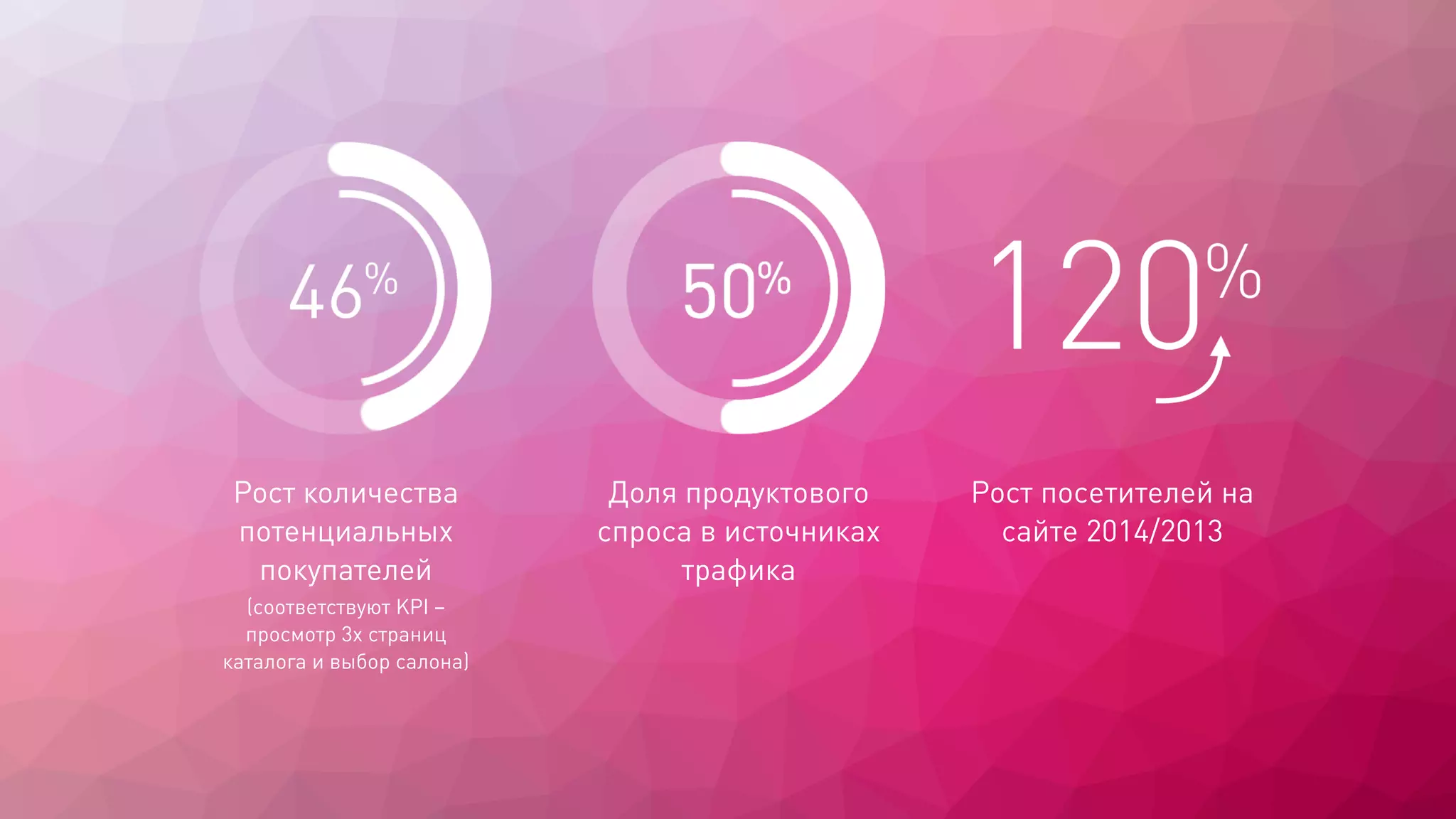 %
46 120%
Рост количества
потенциальных
покупателей
(соответствуют KPI –
просмотр 3х страниц
каталога и выбор салона)
Доля продуктового
спроса в источниках
трафика
Рост посетителей на
сайте 2014/2013
 