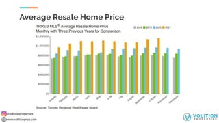 @volitionproperties
www.volitionprop.com
Average Resale Home Price
 